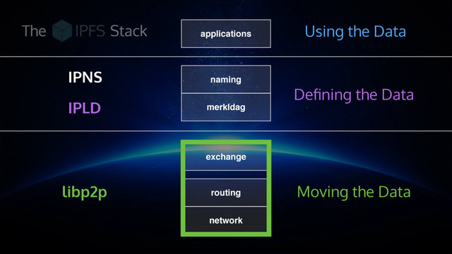 routing
network
exchange
merkldag
naming
applications
The Stack
Deﬁning the Data
Moving the Data
IPLD
libp2p
IPNS
Using the Data
