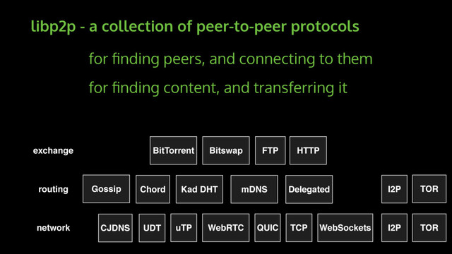 routing
network
exchange Bitswap HTTP
BitTorrent
Kad DHT
Chord mDNS
Gossip Delegated
FTP
TOR
QUIC TOR
TCP
uTP WebRTC WebSockets I2P
I2P
CJDNS UDT
libp2p - a collection of peer-to-peer protocols
for ﬁnding peers, and connecting to them
for ﬁnding content, and transferring it
