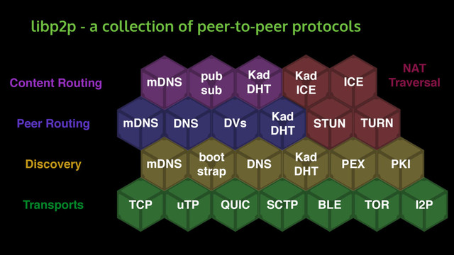 libp2p - a collection of peer-to-peer protocols
TCP uTP QUIC SCTP BLE TOR I2P
Transports
mDNS
boot
strap
DNS
Kad
DHT
PEX PKI
Discovery
Peer Routing mDNS
Kad
DHT
DNS DVs
mDNS
pub
sub
Kad
DHT
Content Routing
STUN TURN
ICE
Kad
ICE
NAT
Traversal
