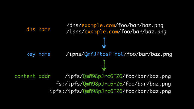 /ipns/QmYJPtosPTfoC/foo/bar/baz.png
/ipfs/QmW98pJrc6FZ6/foo/bar/baz.png
/ipns/example.com/foo/bar/baz.png
key name
dns name
/dns/example.com/foo/bar/baz.png
content addr
fs:/ipfs/QmW98pJrc6FZ6/foo/bar/baz.png
ipfs:/ipfs/QmW98pJrc6FZ6/foo/bar/baz.png
