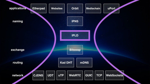 routing
network
exchange
IPLD
naming
applications
IPNS
Bitswap
Kad DHT mDNS
QUIC TCP
uTP WebRTC WebSockets
Websites
Etherpad
CJDNS UDT
uPort
Orbit Mediachain
