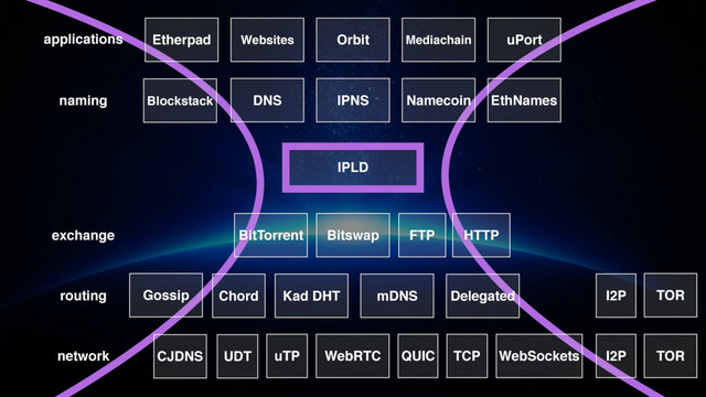 routing
network
exchange
IPLD
naming
applications
IPNS
DNS Namecoin
Bitswap HTTP
BitTorrent
Kad DHT
Chord mDNS
Gossip Delegated
FTP
TOR
QUIC TOR
TCP
uTP WebRTC WebSockets
Orbit
Websites
Etherpad
I2P
I2P
CJDNS UDT
uPort
EthNames
Mediachain
Blockstack
