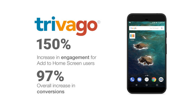 97%
150%
Increase in engagement for
Add to Home Screen users
Overall increase in  
conversions

