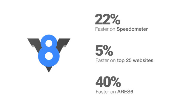 22%
Faster on Speedometer
5%
Faster on top 25 websites
40%
Faster on ARES6
