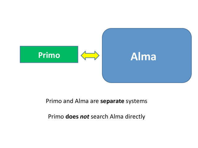 Primo Alma
Primo and Alma are separate systems
Primo does not search Alma directly
