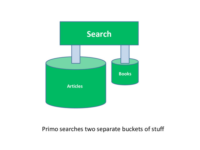 Search
Books
Articles
Primo searches two separate buckets of stuff
