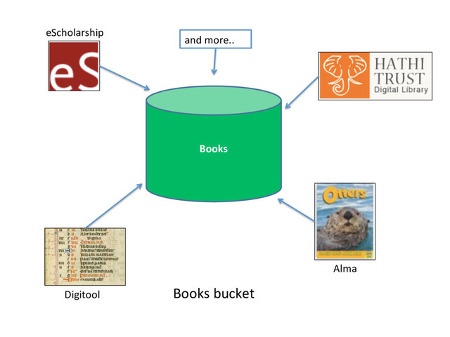Books
Books bucket
and more..
eScholarship
Digitool
Alma
