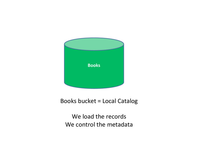 Books
Books bucket = Local Catalog
We load the records
We control the metadata
