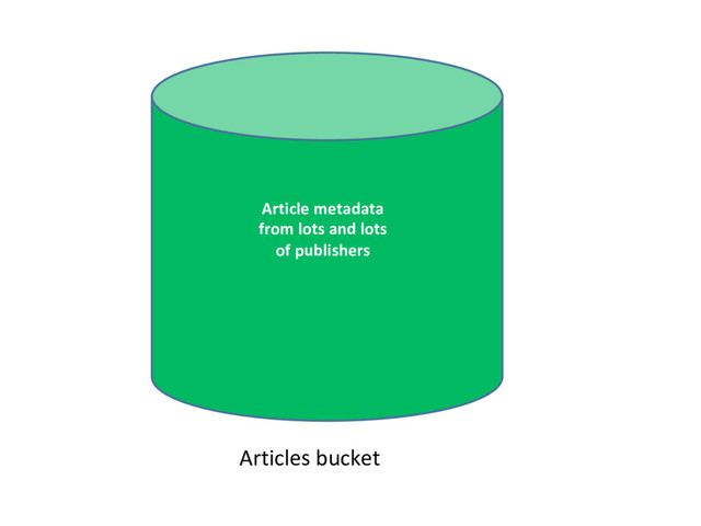 Article metadata
from lots and lots
of publishers
Articles bucket
