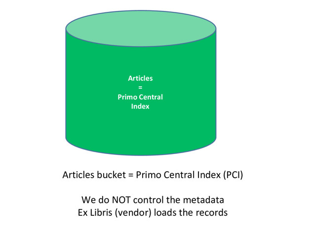 Articles
=
Primo Central
Index
Articles bucket = Primo Central Index (PCI)
We do NOT control the metadata
Ex Libris (vendor) loads the records
