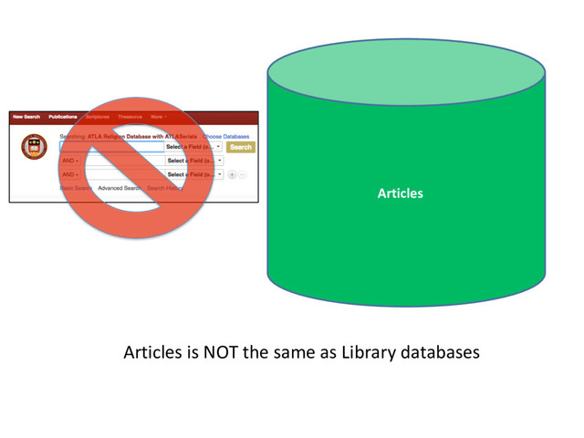 Articles
Articles is NOT the same as Library databases
