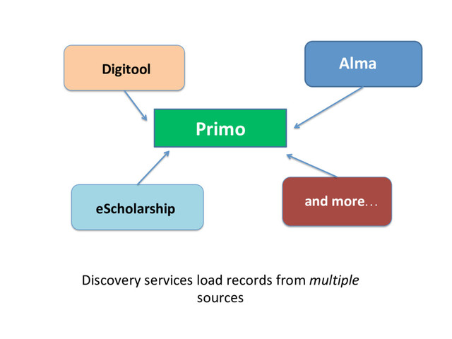 Primo
Alma
Discovery services load records from multiple
sources
Digitool
eScholarship and more…
