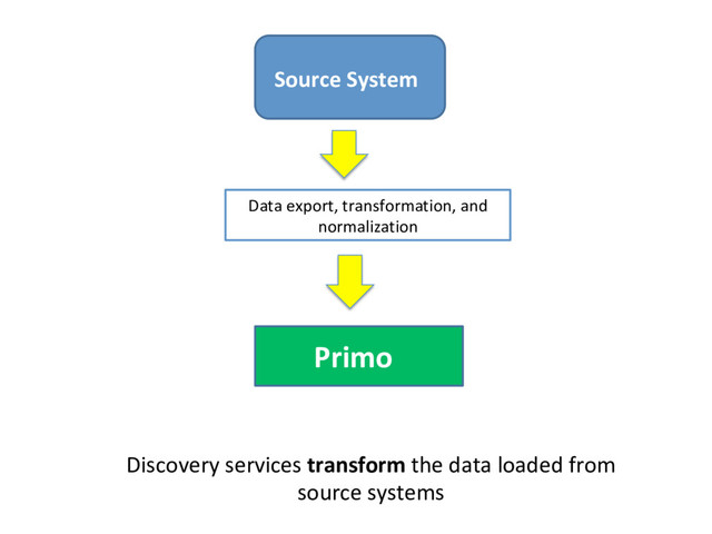 Primo
Data export, transformation, and
normalization
Source System
Discovery services transform the data loaded from
source systems
