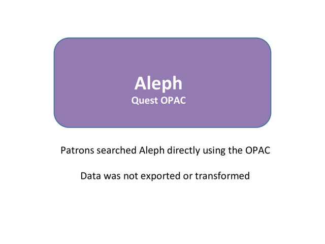 Aleph
Quest OPAC
Patrons searched Aleph directly using the OPAC
Data was not exported or transformed
