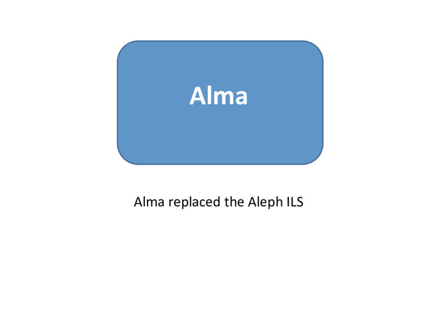 Alma
Alma replaced the Aleph ILS
