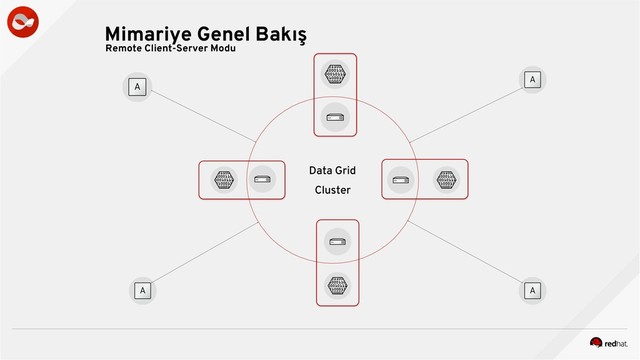 Remote Client-Server Modu
Cluster
Data Grid
Mimariye Genel Bakış
