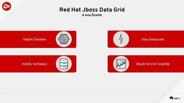 Red Hat Jboss Data Grid
Dağıtık Önbellek Olay Dinleyiciler
Büyük Veri/IoT Analitiği
NoSQL Veritabanı
4 Ana Özellik
