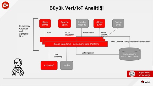 Büyük Veri/IoT Analitiği
Büyük Veri/
IoT Analitiği
