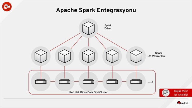 Apache Spark Entegrasyonu
Red Hat JBoss Data Grid Cluster
.…n
Spark
Worker’ları
Spark
Driver
.…n
Büyük Veri/
IoT Analitiği
