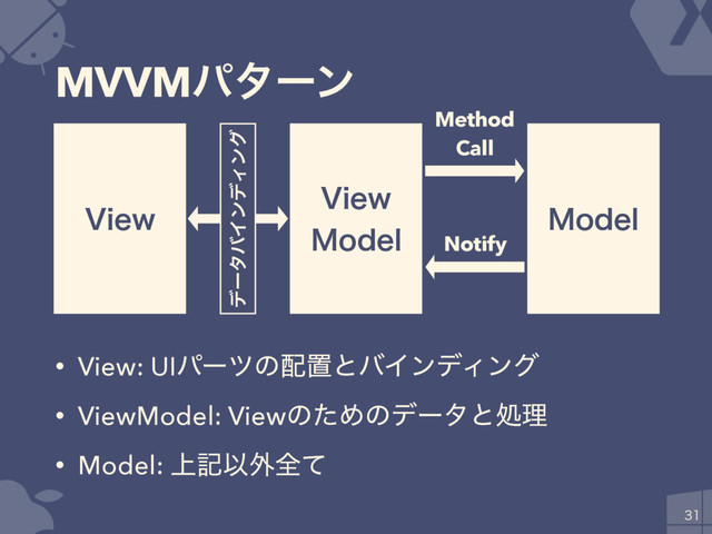 MVVMύλʔϯ
• View: UIύʔπͷ഑ஔͱόΠϯσΟϯά
• ViewModel: ViewͷͨΊͷσʔλͱॲཧ
• Model: ্هҎ֎શͯ

7JFX
7JFX
.PEFM
.PEFM
σʔλόΠϯσΟϯά
Method
Call
Notify
