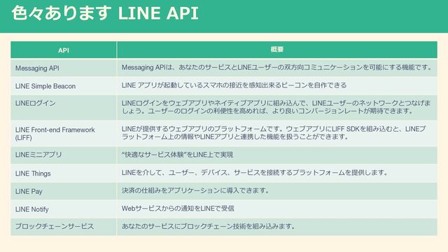 ⾊々あります LINE API
API 概要
Messaging API Messaging APIは、あなたのサービスとLINEユーザーの双⽅向コミュニケーションを可能にする機能です。
LINE Simple Beacon LINE アプリが起動しているスマホの接近を感知出来るビーコンを⾃作できる
LINEログイン LINEログインをウェブアプリやネイティブアプリに組み込んで、LINEユーザーのネットワークとつなげま
しょう。ユーザーのログインの利便性を⾼めれば、より良いコンバージョンレートが期待できます。
LINE Front-end Framework
(LIFF)
LINEが提供するウェブアプリのプラットフォームです。ウェブアプリにLIFF SDKを組み込むと、LINEプ
ラットフォーム上の情報やLINEアプリと連携した機能を扱うことができます。
LINEミニアプリ “快適なサービス体験”をLINE上で実現
LINE Things LINEを介して、ユーザー、デバイス、サービスを接続するプラットフォームを提供します。
LINE Pay 決済の仕組みをアプリケーションに導⼊できます。
LINE Notify Webサービスからの通知をLINEで受信
ブロックチェーンサービス あなたのサービスにブロックチェーン技術を組み込みます。
