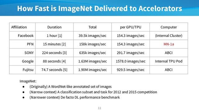 How Fast is ImageNet Delivered to Accelorators
11
Aﬀiliation Duration Total per GPU/TPU Computer
Facebook 1 hour [1] 39.5k images/sec 154.3 images/sec (Internal Cluster)
PFN 15 minutes [2] 158k images/sec 154.3 images/sec MN-1a
SONY 224 seconds [3] 635k images/sec 291.7 images/sec ABCI
Google 88 seconds [4] 1.63M images/sec 1578.0 images/sec Internal TPU Pod
Fujitsu 74.7 seconds [5] 1.90M images/sec 929.5 images/sec ABCI
ImageNet:
● (Originally) A WordNet-like annotated set of images
● (Narrow context) A classification subset and task for 2012 and 2015 competition
● (Narrower context) De facto DL performance benchmark
