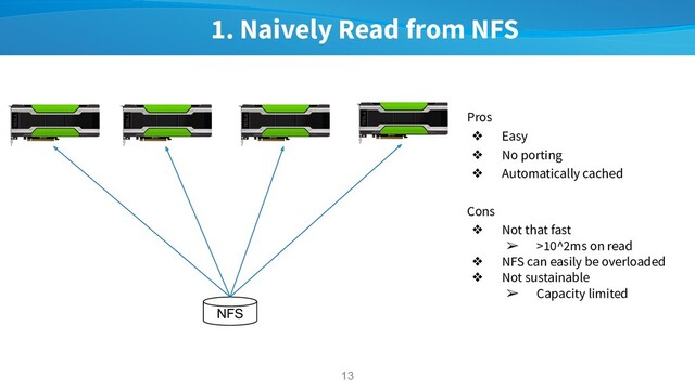 1. Naively Read from NFS
13
Pros
❖ Easy
❖ No porting
❖ Automatically cached
Cons
❖ Not that fast
➢ >10^2ms on read
❖ NFS can easily be overloaded
❖ Not sustainable
➢ Capacity limited
NFS

