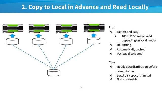 2. Copy to Local in Advance and Read Locally
14
Pros
❖ Fastest and Easy
➢ 10^1~10^-1 ms on read
depending on local media
❖ No porting
❖ Automatically cached
❖ I/O load distributed
Cons
❖ Needs data distribution before
computation
❖ Local disk space is limited
❖ Not sustainable
