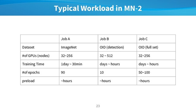 Typical Workload in MN-2
23
Job A Job B Job C
Dataset ImageNet OID (detection) OID (full set)
#of GPUs (nodes) 32~256 32 ~ 512 32~256
Training Time 1day ~ 30min days ~ hours days ~ hours
#of epochs 90 10 50~100
preload ~hours ~hours ~hours
