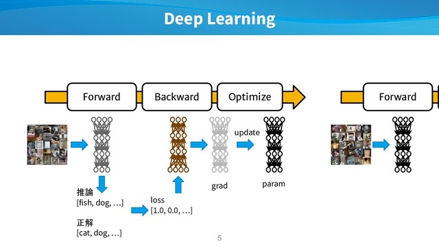 Deep Learning
5
Forward Backward Optimize
推論
[fish, dog, …]
正解
[cat, dog, …]
loss
[1.0, 0.0, …]
update
param
grad
Forward
