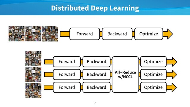 Distributed Deep Learning
7
All-Reduce
w/NCCL
Forward
Forward
Forward
Backward
Backward
Backward
Optimize
Optimize
Optimize
Forward Backward Optimize

