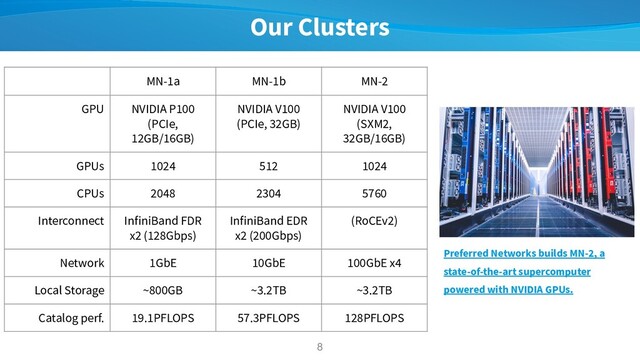 Our Clusters
8
MN-1a MN-1b MN-2
GPU NVIDIA P100
(PCIe,
12GB/16GB)
NVIDIA V100
(PCIe, 32GB)
NVIDIA V100
(SXM2,
32GB/16GB)
GPUs 1024 512 1024
CPUs 2048 2304 5760
Interconnect InfiniBand FDR　
x2 (128Gbps)
InfiniBand EDR
x2 (200Gbps)
(RoCEv2)
Network 1GbE 10GbE 100GbE x4
Local Storage ~800GB ~3.2TB ~3.2TB
Catalog perf. 19.1PFLOPS 57.3PFLOPS 128PFLOPS
Preferred Networks builds MN-2, a
state-of-the-art supercomputer
powered with NVIDIA GPUs.
