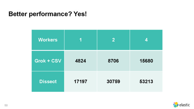 Better performance? Yes!
50
Workers 1 2 4
Grok + CSV 4824 8706 15680
Dissect 17197 30759 53213
