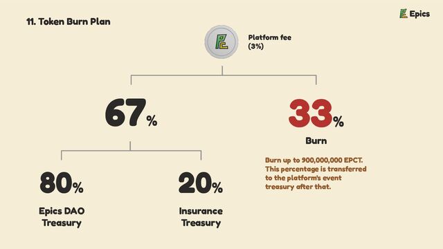 11. Token Burn Plan
33%
67%
80%
20%
Burn
Insurance
Treasury
Epics DAO
Treasury
Platform fee
(3%)
Burn up to 900,000,000 EPCT.
This percentage is transferred
to the platform's event
treasury after that.
