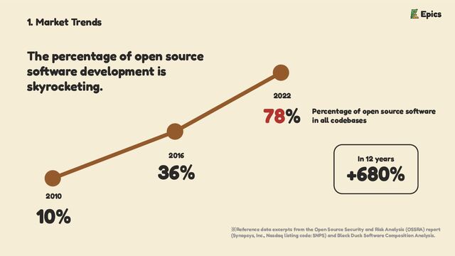 1. Market Trends
2010
10%
2016
36%
2022
78% Percentage of open source software
in all codebases
In 12 years
+680%
The percentage of open source
software development is
skyrocketing.
※Reference data excerpts from the Open Source Security and Risk Analysis (OSSRA) report
(Synopsys, Inc., Nasdaq listing code: SNPS) and Black Duck Software Composition Analysis.
