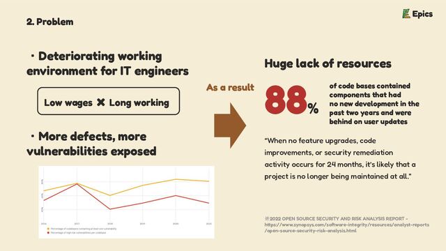 2. Problem
・Deteriorating working
environment for IT engineers
※2022 OPEN SOURCE SECURITY AND RISK ANALYSIS REPORT -
https://www.synopsys.com/software-integrity/resources/analyst-reports
/open-source-security-risk-analysis.html
・More defects, more
vulnerabilities exposed
Low wages x Long working
As a result
Huge lack of resources
88%
of code bases contained
components that had
no new development in the
past two years and were
behind on user updates
“When no feature upgrades, code
improvements, or security remediation
activity occurs for 24 months, it’s likely that a
project is no longer being maintained at all.”

