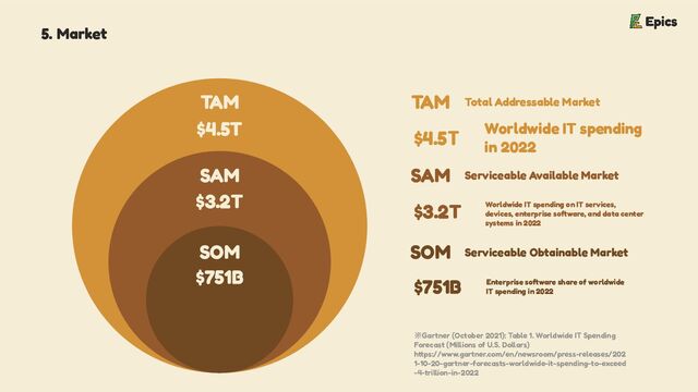 5. Market
TAM
SAM
SOM
TAM
SAM
SOM
Total Addressable Market
Serviceable Available Market
Serviceable Obtainable Market
$4.5T
$3.2T
$751B
※Gartner (October 2021): Table 1. Worldwide IT Spending
Forecast (Millions of U.S. Dollars)
https://www.gartner.com/en/newsroom/press-releases/202
1-10-20-gartner-forecasts-worldwide-it-spending-to-exceed
-4-trillion-in-2022
$4.5T Worldwide IT spending
in 2022
$3.2T Worldwide IT spending on IT services,
devices, enterprise software, and data center
systems in 2022
$751B Enterprise software share of worldwide
IT spending in 2022
