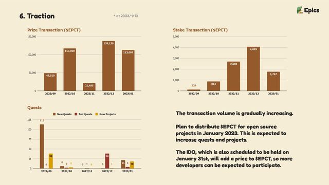 6. Traction * at 2023/1/13
The transaction volume is gradually increasing.
Plan to distribute $EPCT for open source
projects in January 2023. This is expected to
increase quests and projects.
The IDO, which is also scheduled to be held on
January 31st, will add a price to $EPCT, so more
developers can be expected to participate.
