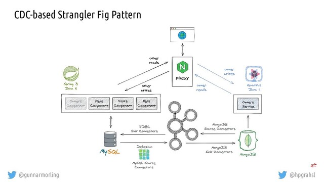 @gunnarmorling @hpgrahsl
CDC-based Strangler Fig Pattern
