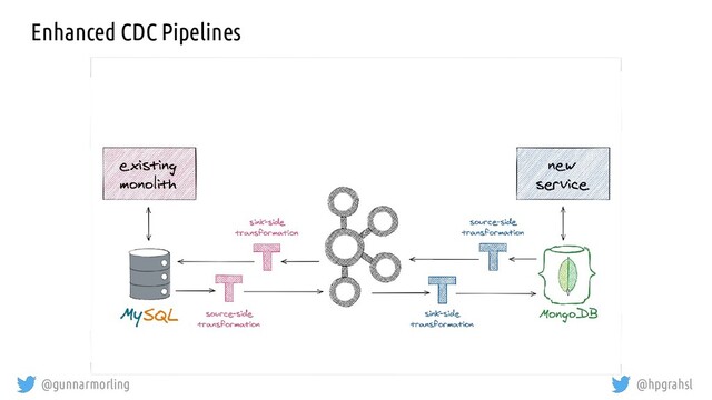 @gunnarmorling @hpgrahsl
Enhanced CDC Pipelines
