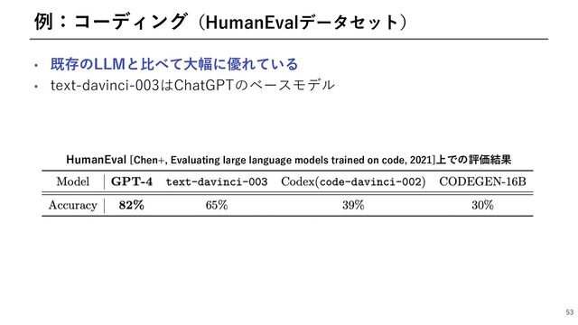 • 既存のLLMと⽐べて⼤幅に優れている
• text-davinci-003はChatGPTのベースモデル
53
例：コーディング（HumanEvalデータセット）
HumanEval [Chen+, Evaluating large language models trained on code, 2021]上での評価結果
