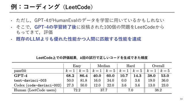 • ただし，GPT-4がHumanEvalのデータを学習に⽤いているかもしれない
• そこで，GPT-4の学習終了後に投稿された100個の問題をLeetCodeから
もってきて，評価
• 既存のLLMよりも優れた性能かつ⼈間に匹敵する性能を達成
54
例：コーディング（LeetCode）
LeetCode上での評価結果．𝒌回の試⾏で正しいコードを⽣成できた精度
