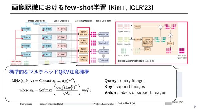 90
画像認識におけるfew-shot学習 [Kim+, ICLRʼ23]
標準的なマルチヘッドQKV注意機構
Query : query images
Key : support images
Value : labels of support images
