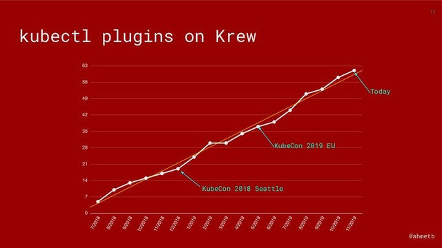 @ahmetb
kubectl plugins on Krew
KubeCon 2018 Seattle
Today
KubeCon 2019 EU
11
