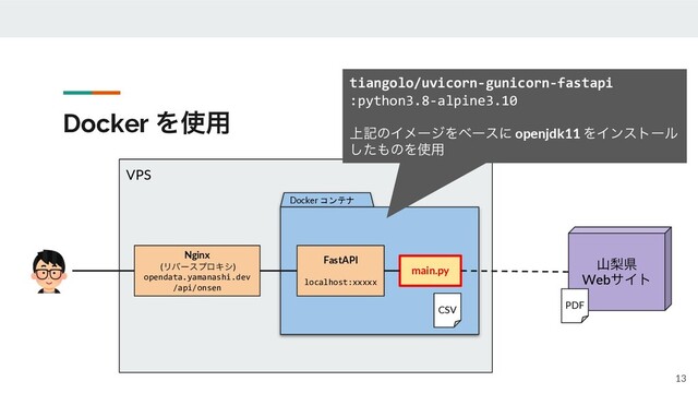 Docker Λ࢖༻
13
VPS
Nginx
(ϦόʔεϓϩΩγ)
opendata.yamanashi.dev
/api/onsen
Docker コンテナ
FastAPI
localhost:xxxxx
main.py
ࢁསݝ
WebαΠτ
CSV PDF
tiangolo/uvicorn-gunicorn-fastapi
:python3.8-alpine3.10
্هͷΠϝʔδΛϕʔεʹ openjdk11 ΛΠϯετʔϧ
ͨ͠΋ͷΛ࢖༻
