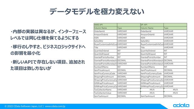 © 2022 CData Software Japan, LLC | www.cdata.com/jp
データモデルを極力変えない
MWS API SP-API
Column Name Type Column Name Type
OrderItemId VARCHAR OrderItemId VARCHAR
AmazonOrderId VARCHAR AmazonOrderId VARCHAR
ASIN VARCHAR ASIN VARCHAR
SellerSKU VARCHAR SellerSKU VARCHAR
BuyerCustomizedInfoCustomizedURL
VARCHAR BuyerCustomizedInfoCustomizedURL
VARCHAR
Title VARCHAR Title VARCHAR
QuantityOrdered INT QuantityOrdered INT
QuantityShipped INT QuantityShipped INT
GrantedPointsNumber INT GrantedPointsNumber INT
GrantedPointsMonetaryValueAmount
DECIMAL GrantedPointsMonetaryValueAmount
DECIMAL
GrantedPointsMonetaryValueCurrencyCode
VARCHAR GrantedPointsMonetaryValueCurrencyCode
VARCHAR
NumberOfItems INT NumberOfItems INT
ItemPriceAmount DECIMAL ItemPriceAmount DECIMAL
ItemPriceCurrencyCode VARCHAR ItemPriceCurrencyCode VARCHAR
ShippingPriceAmount DECIMAL ShippingPriceAmount DECIMAL
ShippingPriceCurrencyCode
VARCHAR ShippingPriceCurrencyCode
VARCHAR
GiftWrapPriceAmount VARCHAR GiftWrapPriceAmount VARCHAR
GiftWrapPriceCurrencyCode
VARCHAR GiftWrapPriceCurrencyCode
VARCHAR
TaxCollectionName VARCHAR #N/A #N/A
TaxCollectionValue VARCHAR #N/A #N/A
ItemTaxAmount DECIMAL ItemTaxAmount DECIMAL
・内部の実装は異なるが、インターフェース
レベルでは同じ仕様を保てるようにする
・移行のしやすさ、ビジネスロジックサイドへ
の影響を最小化
・新しいAPIで存在しない項目、追加され
た項目は致し方ないが
