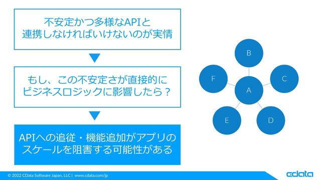 © 2022 CData Software Japan, LLC | www.cdata.com/jp
不安定かつ多様なAPIと
連携しなければいけないのが実情
もし、この不安定さが直接的に
ビジネスロジックに影響したら？
APIへの追従・機能追加がアプリの
スケールを阻害する可能性がある
