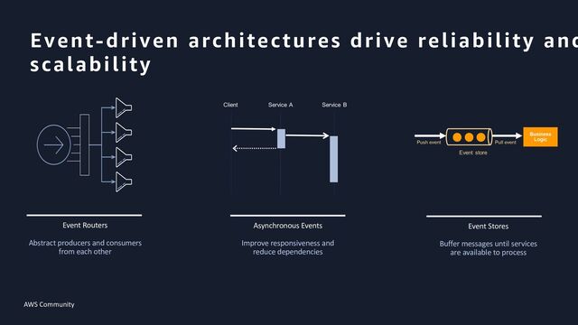 AWS Community
Event-driven architectures drive reliability and
scalability
Asynchronous Events
Improve responsiveness and
reduce dependencies
Event Routers
Abstract producers and consumers
from each other
Event Stores
Buffer messages until services
are available to process
