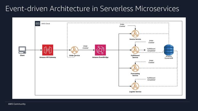 AWS Community
Event-driven Architecture in Serverless Microservices
