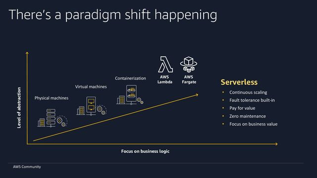 AWS Community
There’s a paradigm shift happening
5
Level of abstraction
Focus on business logic
Serverless
Physical machines
Virtual machines
Containerization AWS
Lambda
AWS
Fargate
• Continuous scaling
• Fault tolerance built-in
• Pay for value
• Zero maintenance
• Focus on business value
